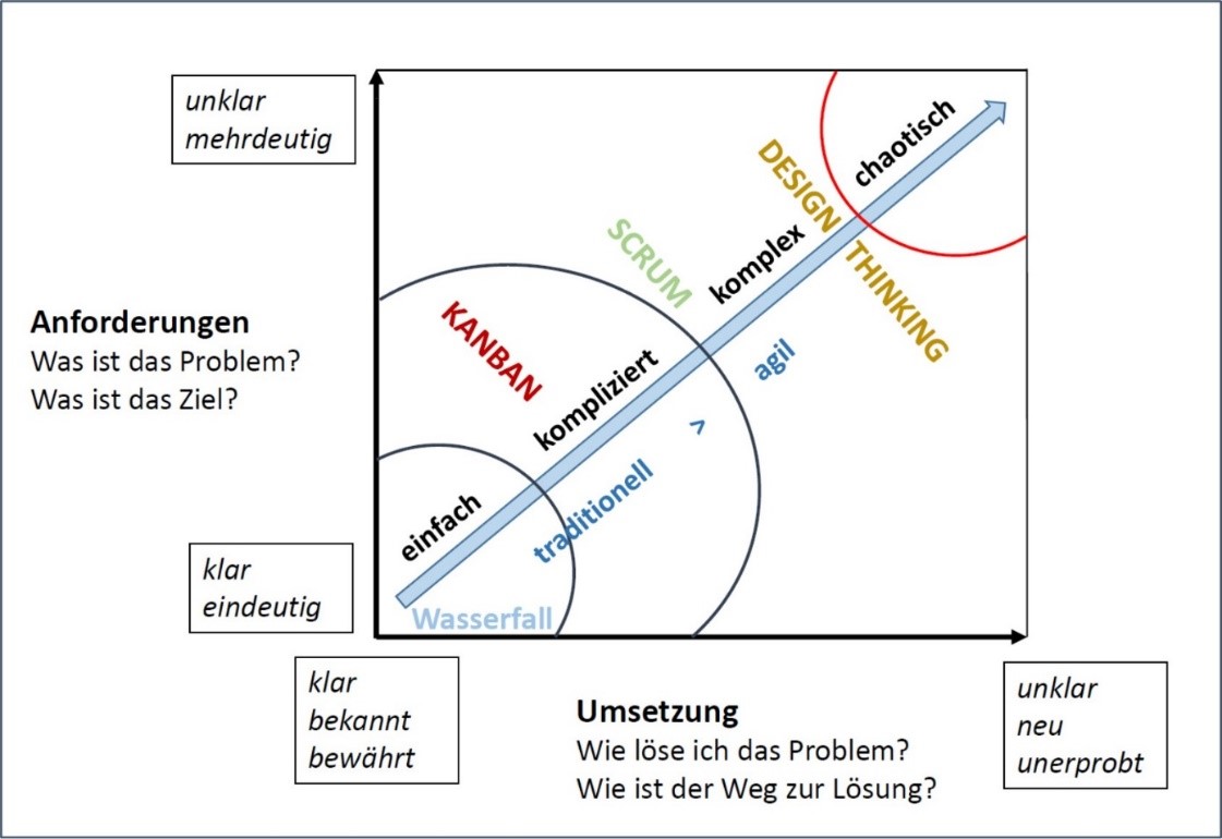 Die Stacey-Matrix – Ihr persönlicher Kompass im Projektmanagement - Die ...