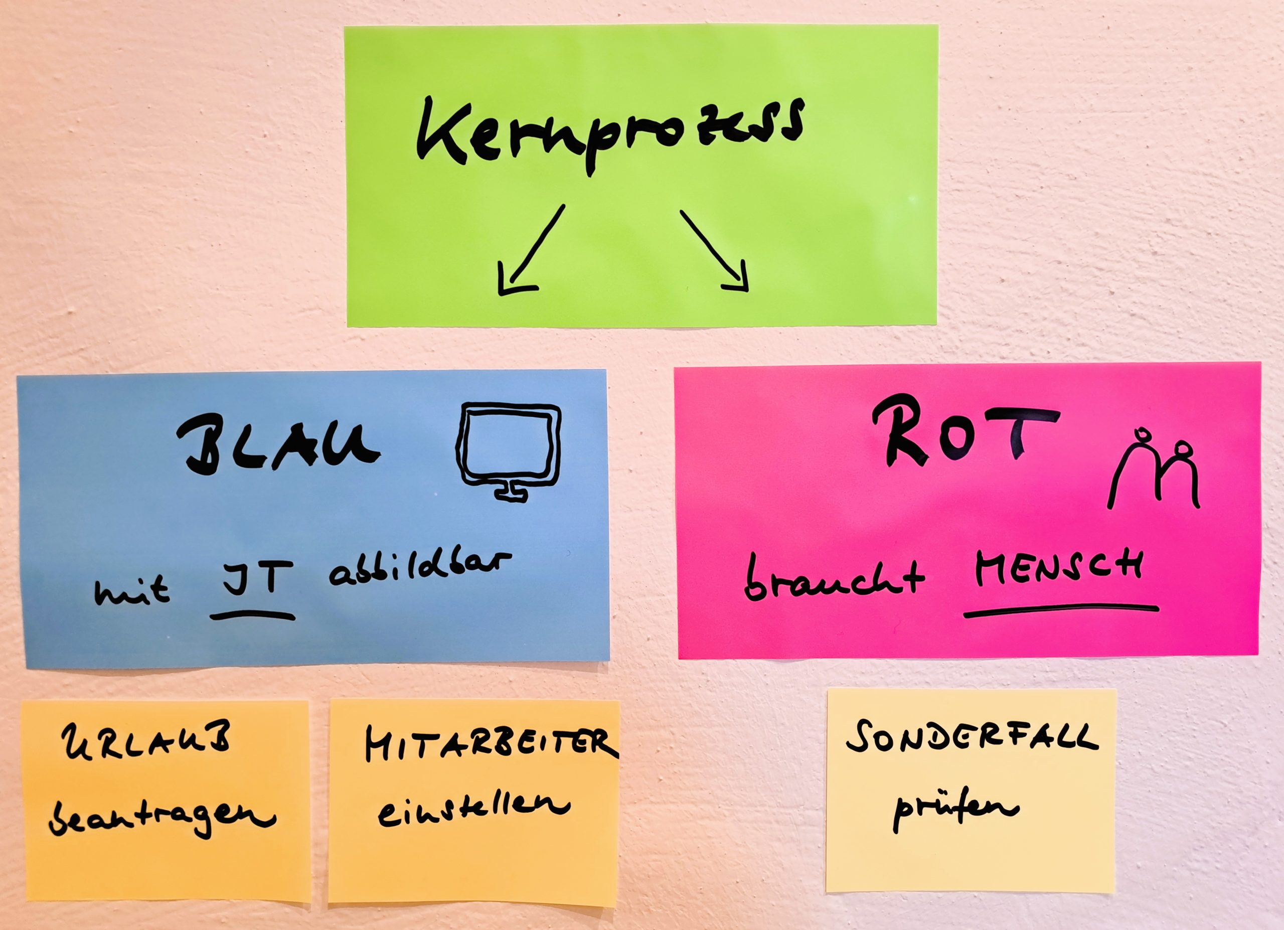 Moderation & Prozessbegleitung